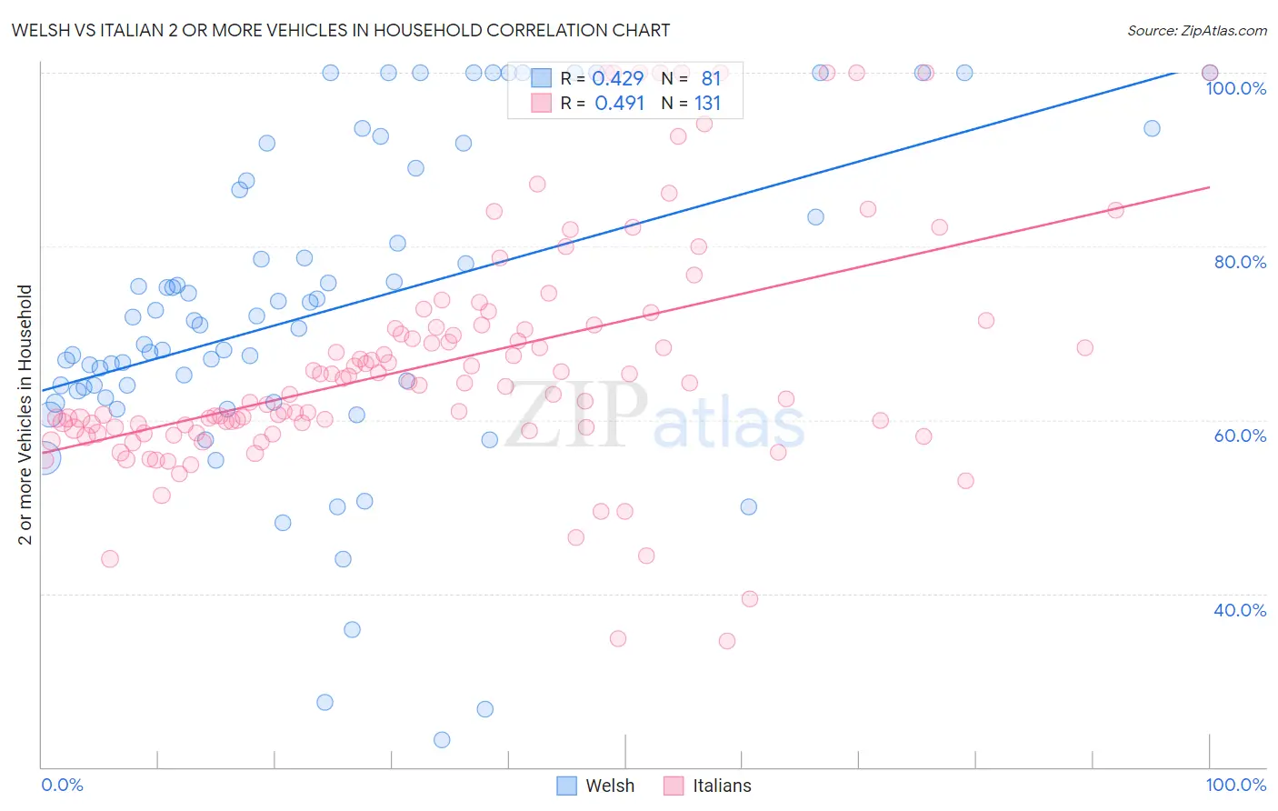 Welsh vs Italian 2 or more Vehicles in Household