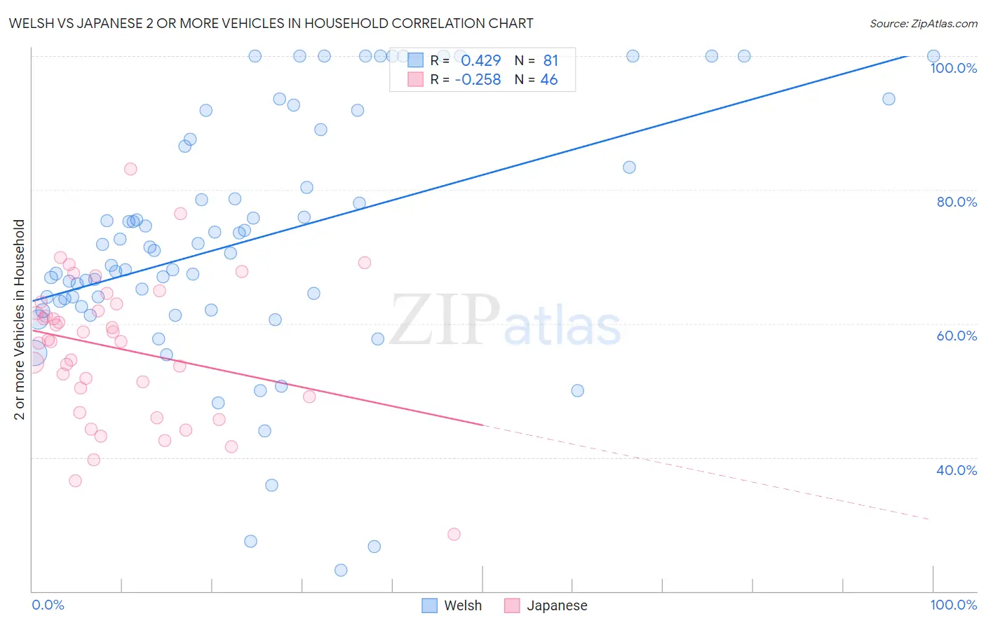 Welsh vs Japanese 2 or more Vehicles in Household