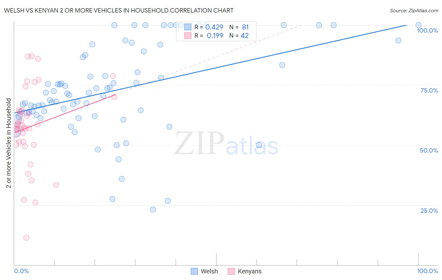 Welsh vs Kenyan 2 or more Vehicles in Household