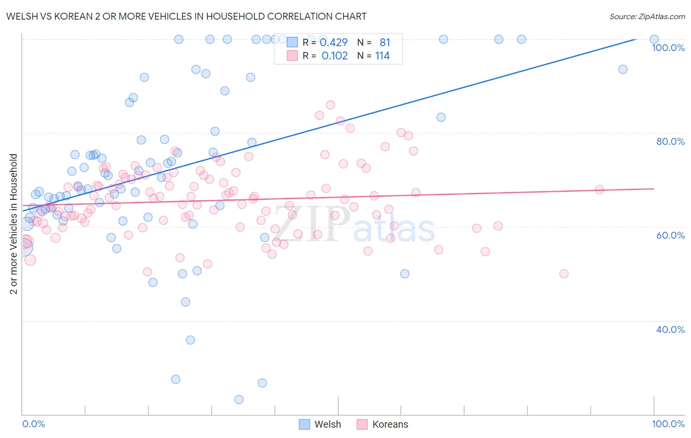 Welsh vs Korean 2 or more Vehicles in Household