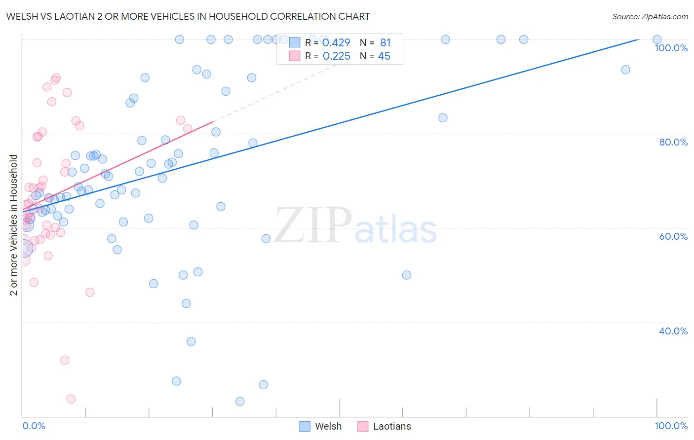 Welsh vs Laotian 2 or more Vehicles in Household