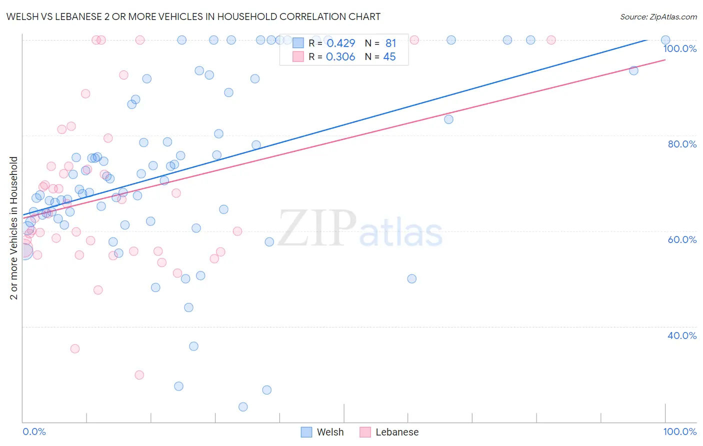 Welsh vs Lebanese 2 or more Vehicles in Household