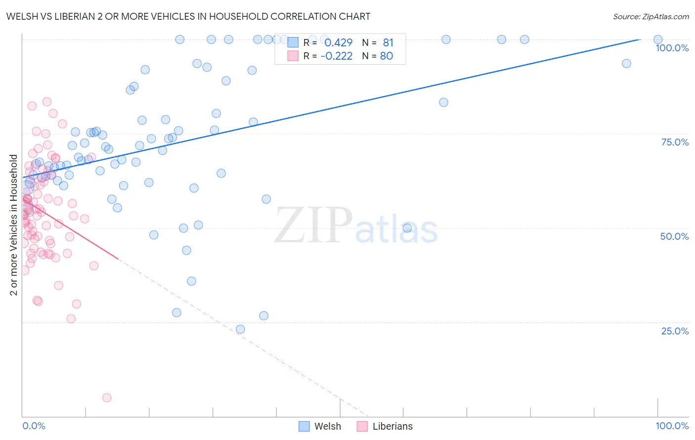 Welsh vs Liberian 2 or more Vehicles in Household
