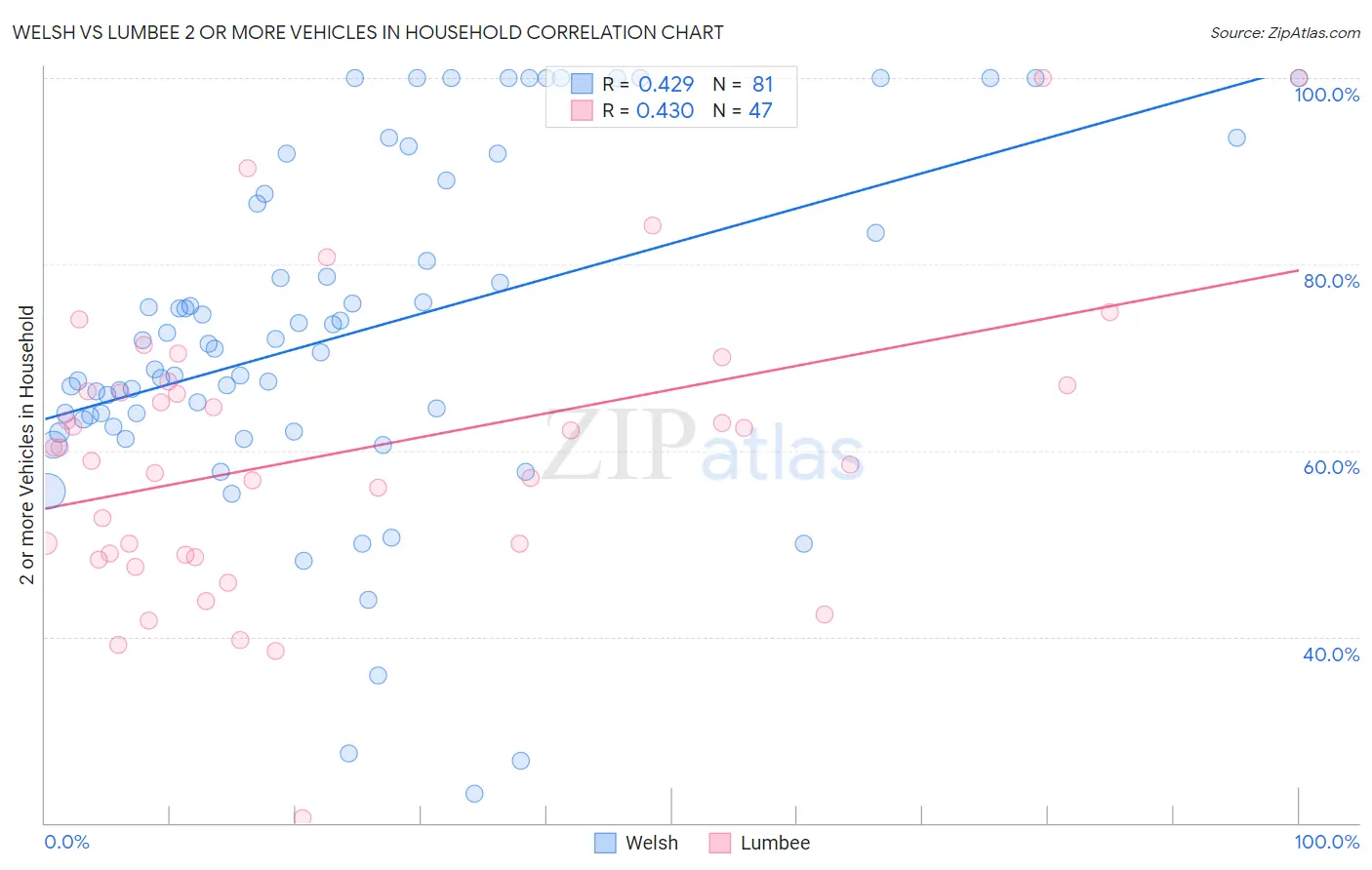 Welsh vs Lumbee 2 or more Vehicles in Household