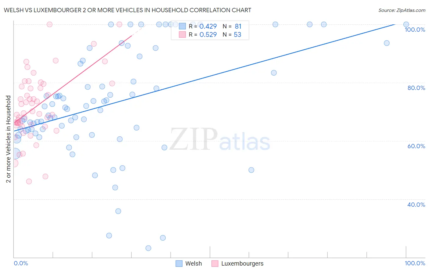 Welsh vs Luxembourger 2 or more Vehicles in Household