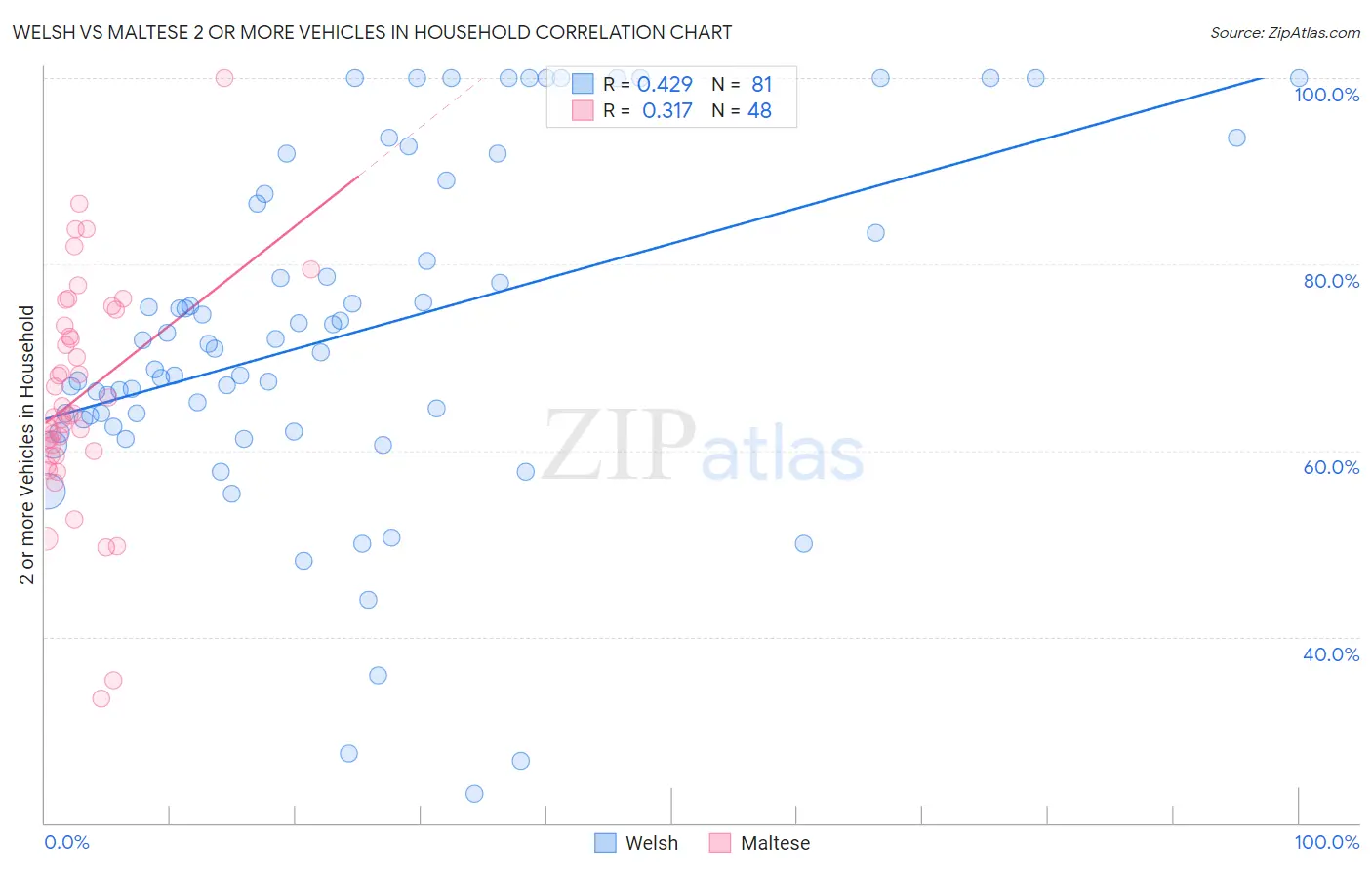 Welsh vs Maltese 2 or more Vehicles in Household