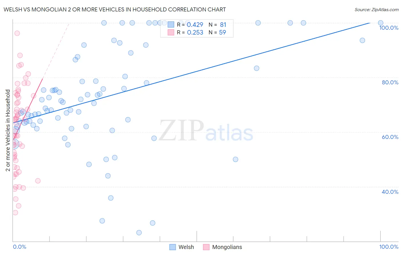 Welsh vs Mongolian 2 or more Vehicles in Household