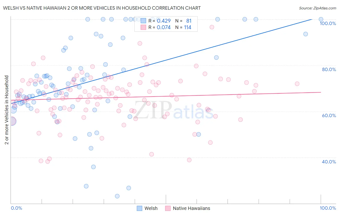 Welsh vs Native Hawaiian 2 or more Vehicles in Household