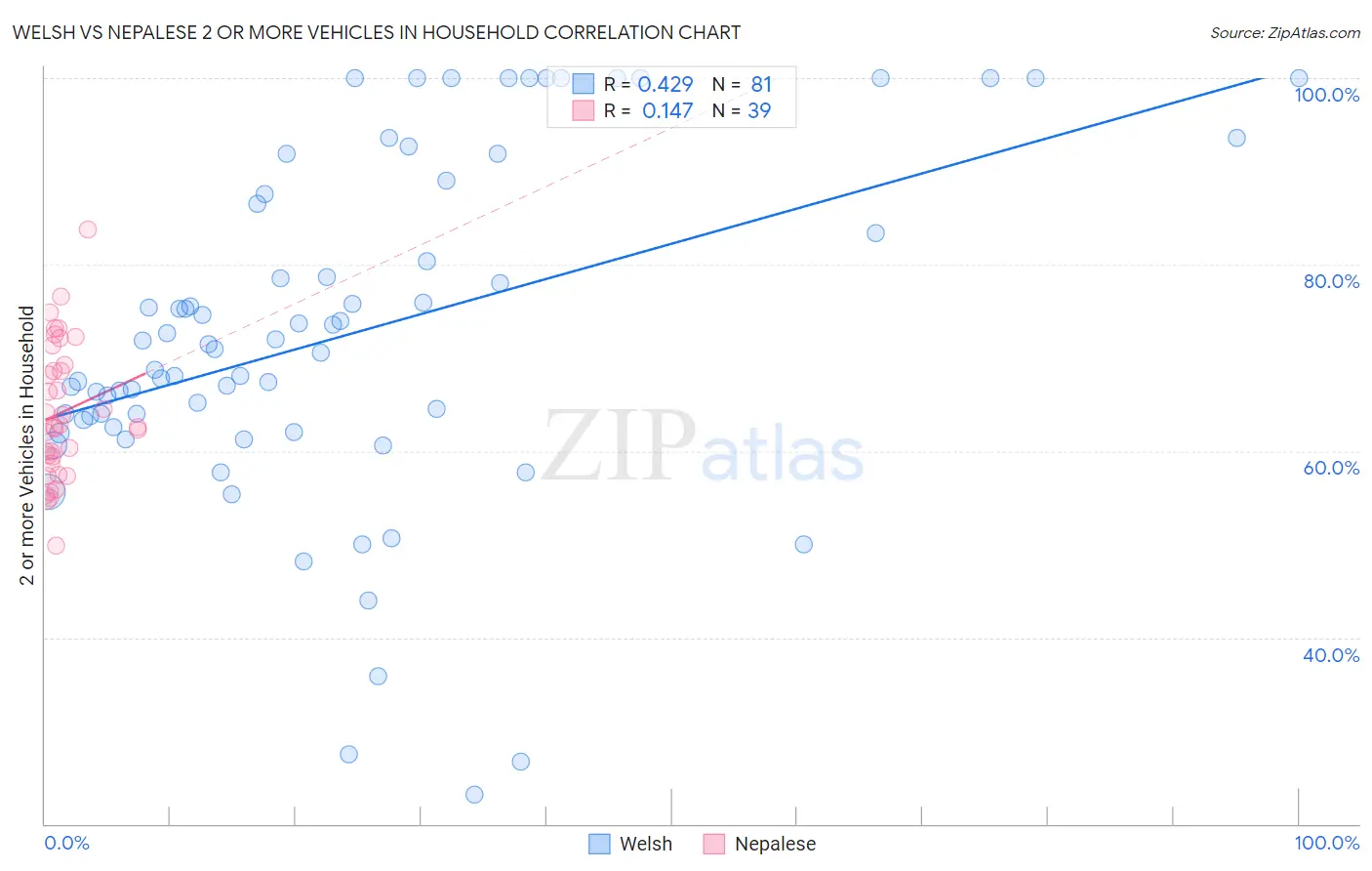 Welsh vs Nepalese 2 or more Vehicles in Household