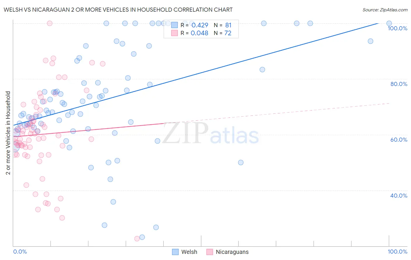 Welsh vs Nicaraguan 2 or more Vehicles in Household