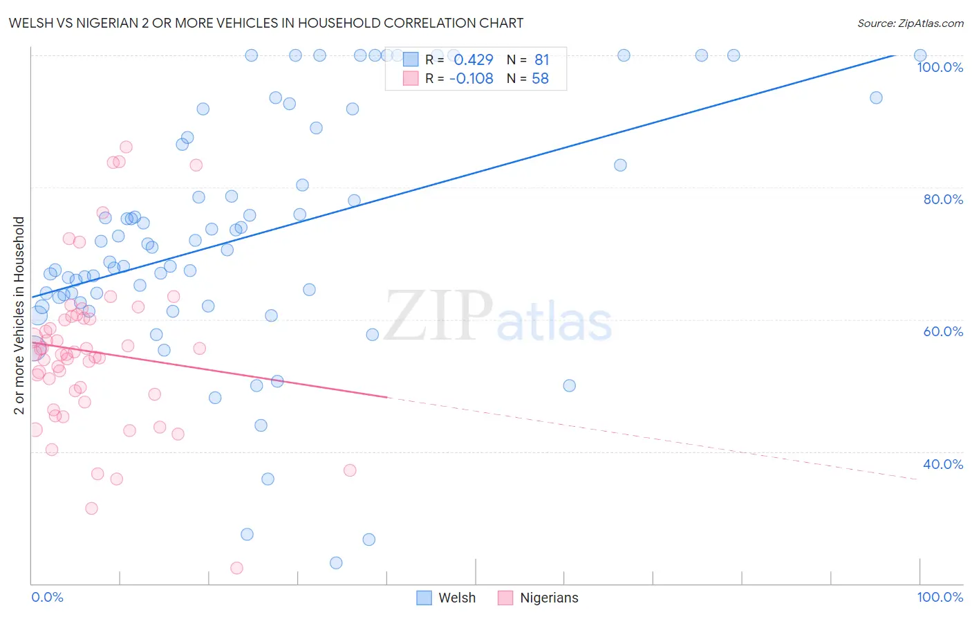 Welsh vs Nigerian 2 or more Vehicles in Household