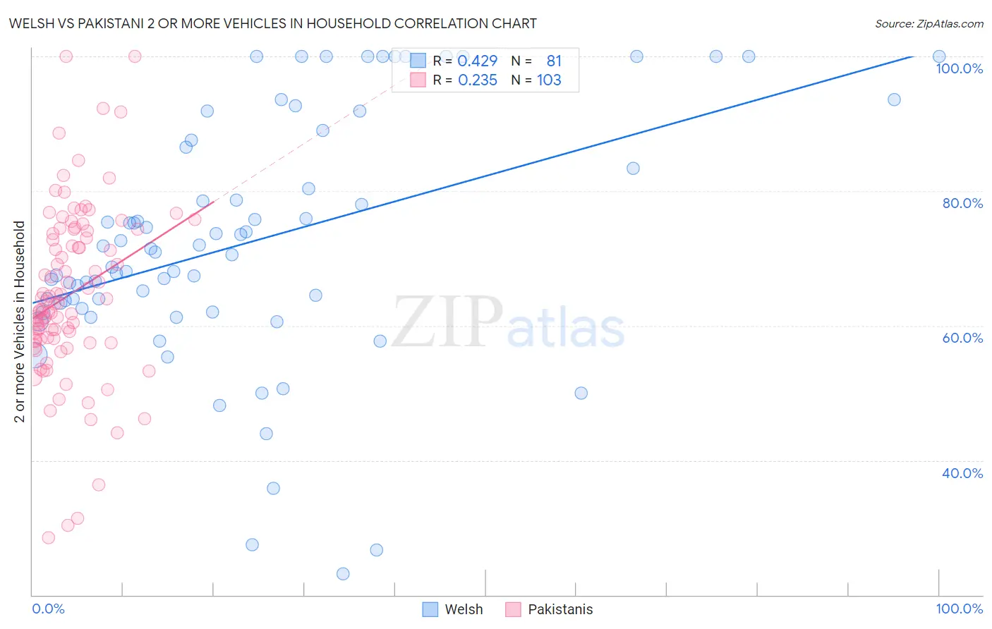 Welsh vs Pakistani 2 or more Vehicles in Household