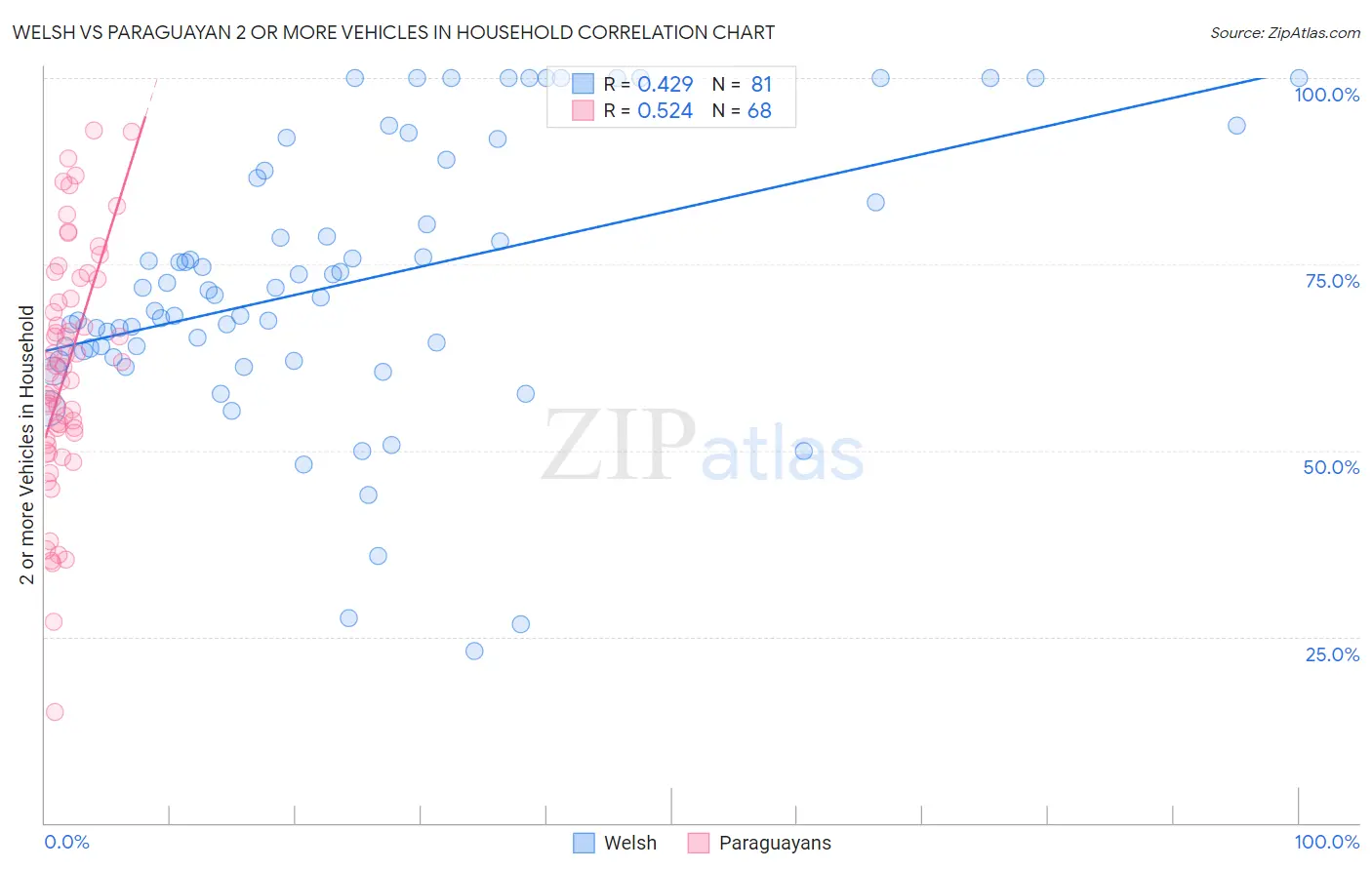 Welsh vs Paraguayan 2 or more Vehicles in Household