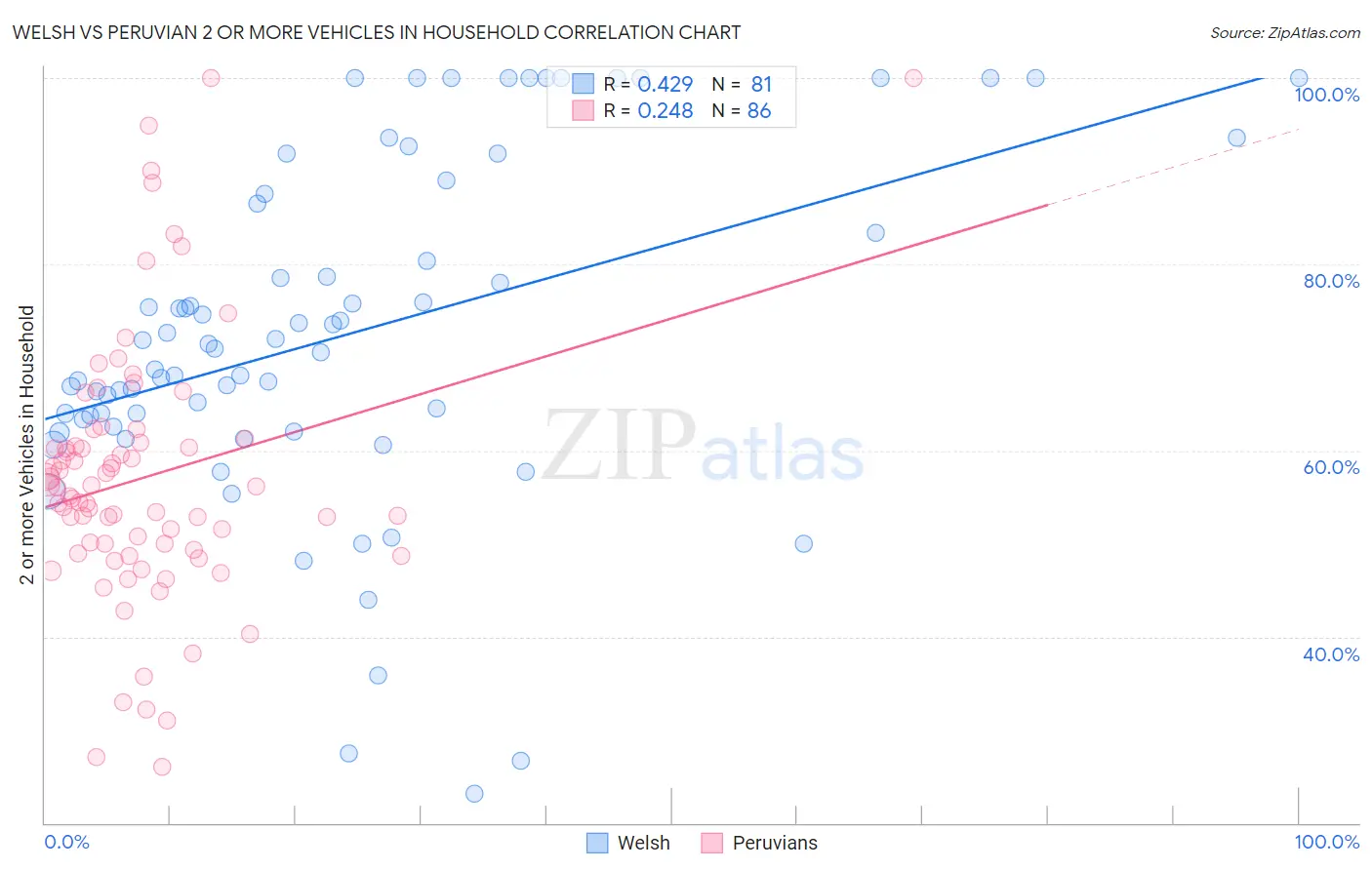 Welsh vs Peruvian 2 or more Vehicles in Household