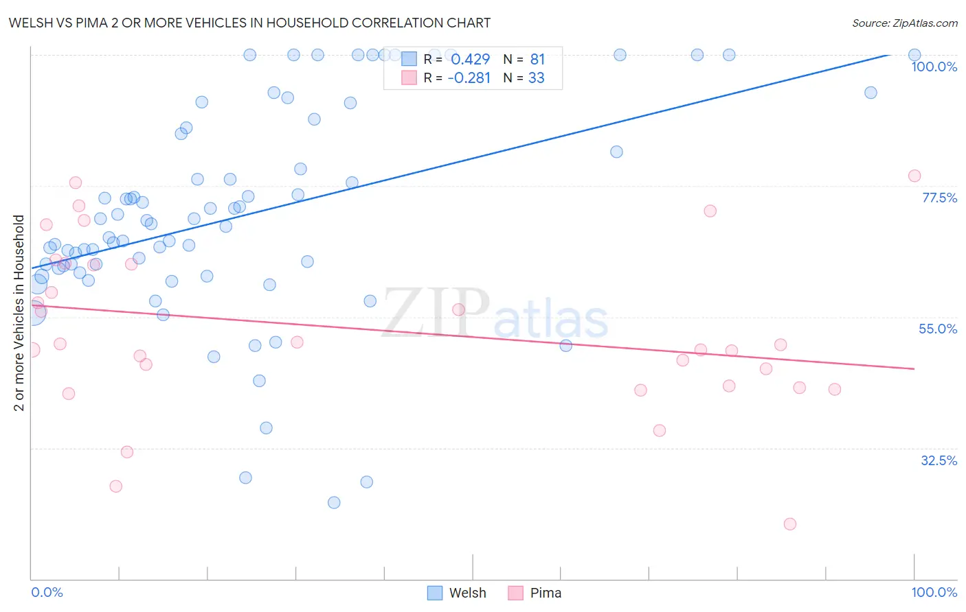 Welsh vs Pima 2 or more Vehicles in Household