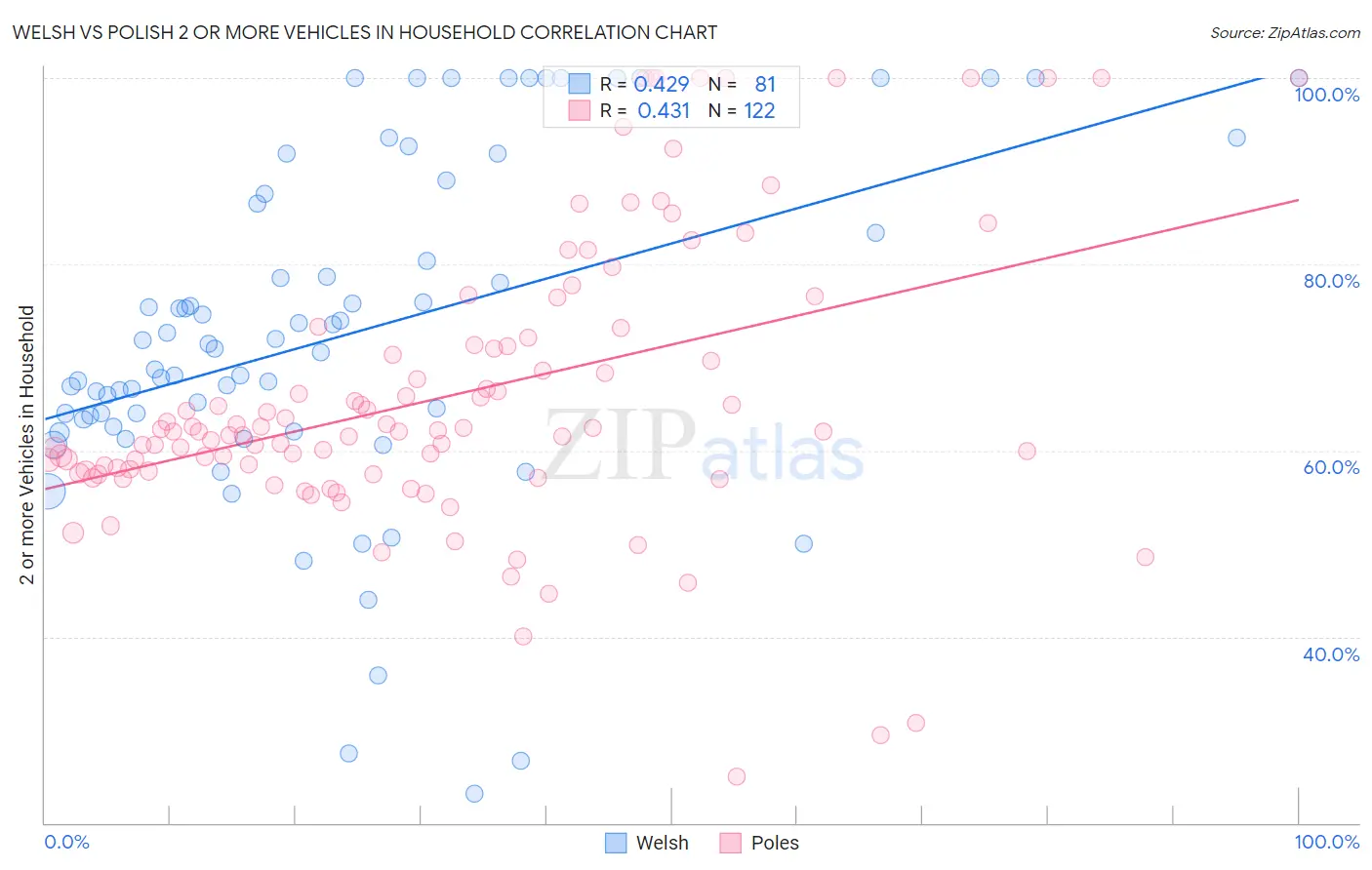 Welsh vs Polish 2 or more Vehicles in Household
