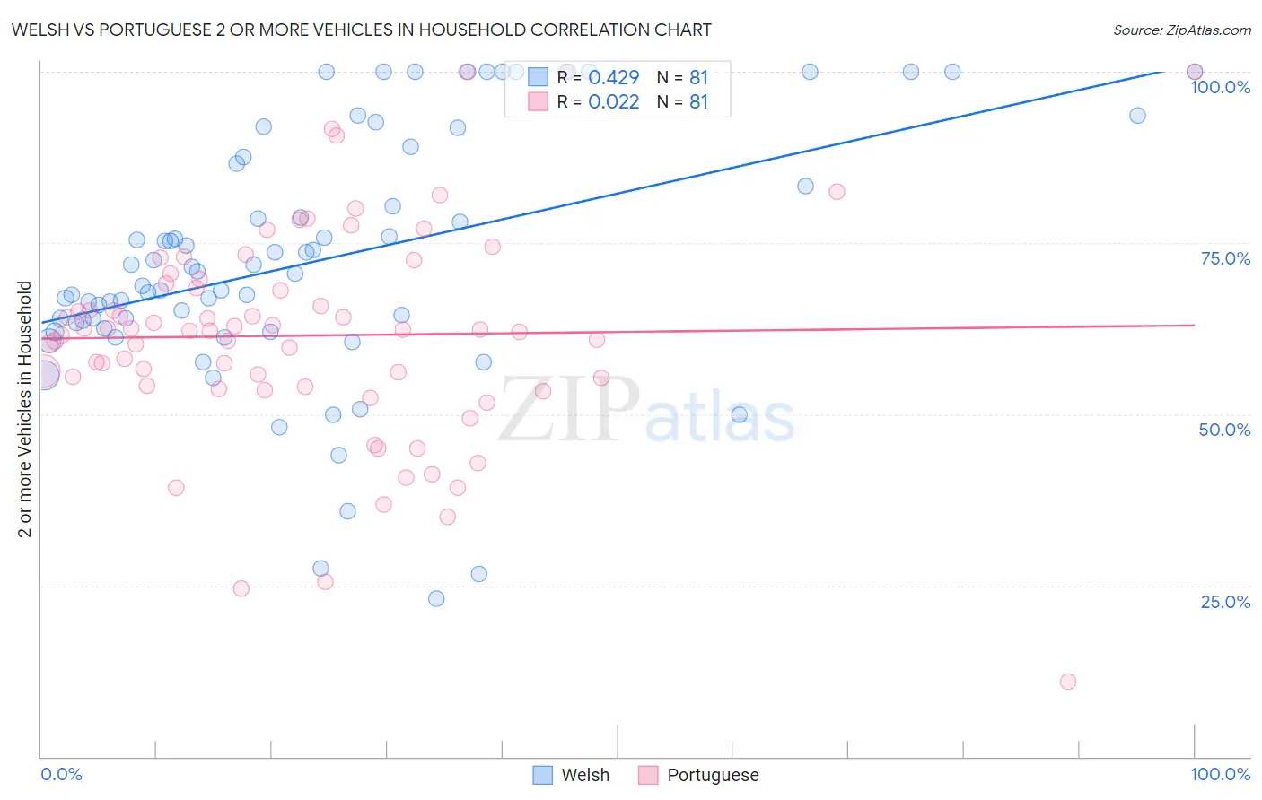 Welsh vs Portuguese 2 or more Vehicles in Household