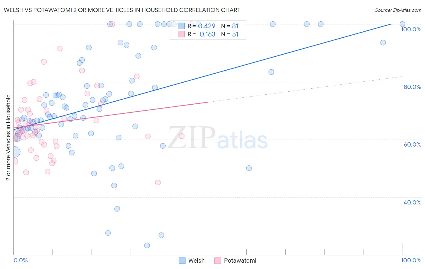 Welsh vs Potawatomi 2 or more Vehicles in Household