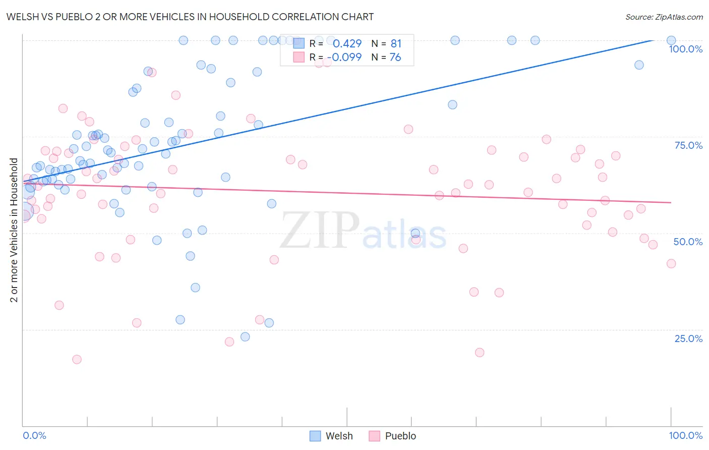 Welsh vs Pueblo 2 or more Vehicles in Household