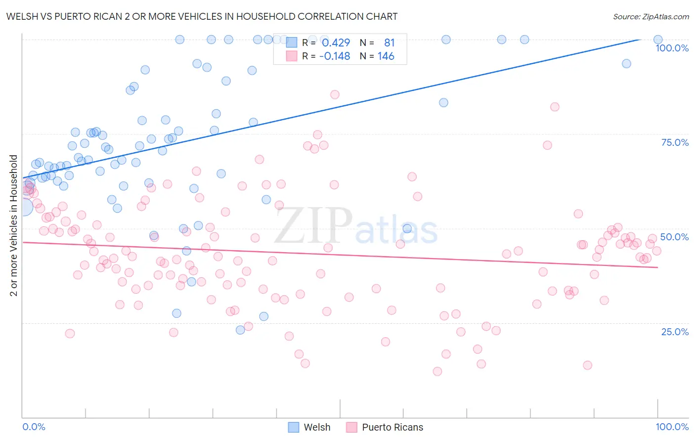 Welsh vs Puerto Rican 2 or more Vehicles in Household