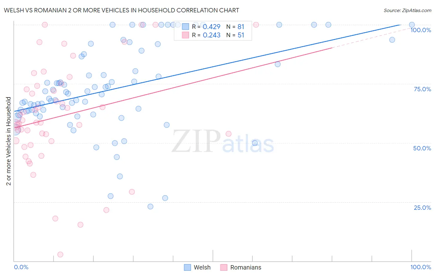 Welsh vs Romanian 2 or more Vehicles in Household