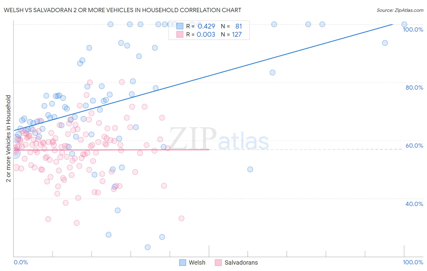 Welsh vs Salvadoran 2 or more Vehicles in Household