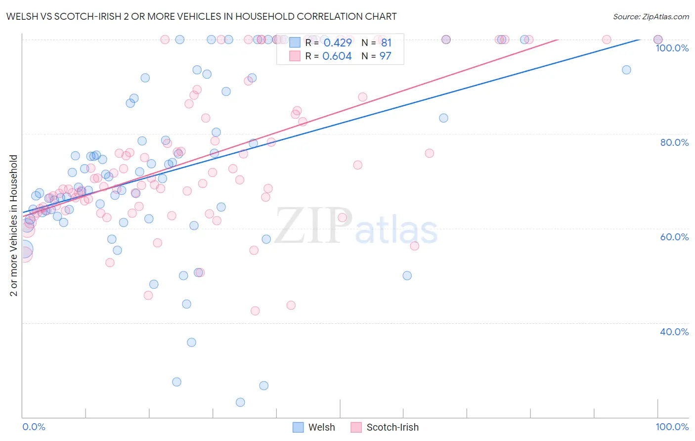 Welsh vs Scotch-Irish 2 or more Vehicles in Household