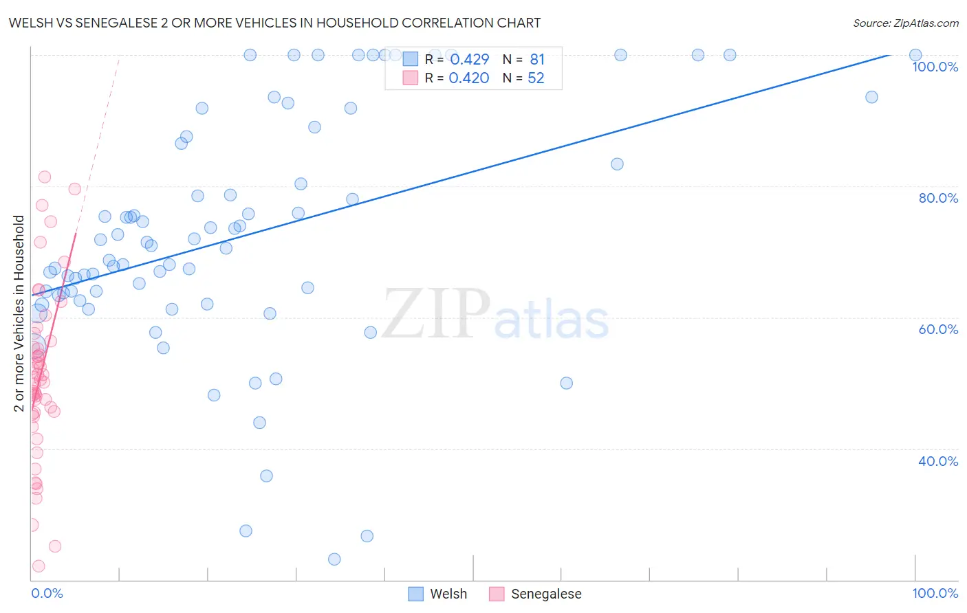 Welsh vs Senegalese 2 or more Vehicles in Household