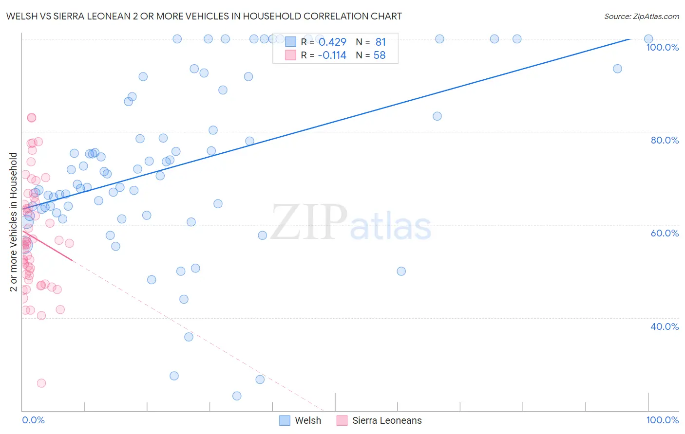 Welsh vs Sierra Leonean 2 or more Vehicles in Household