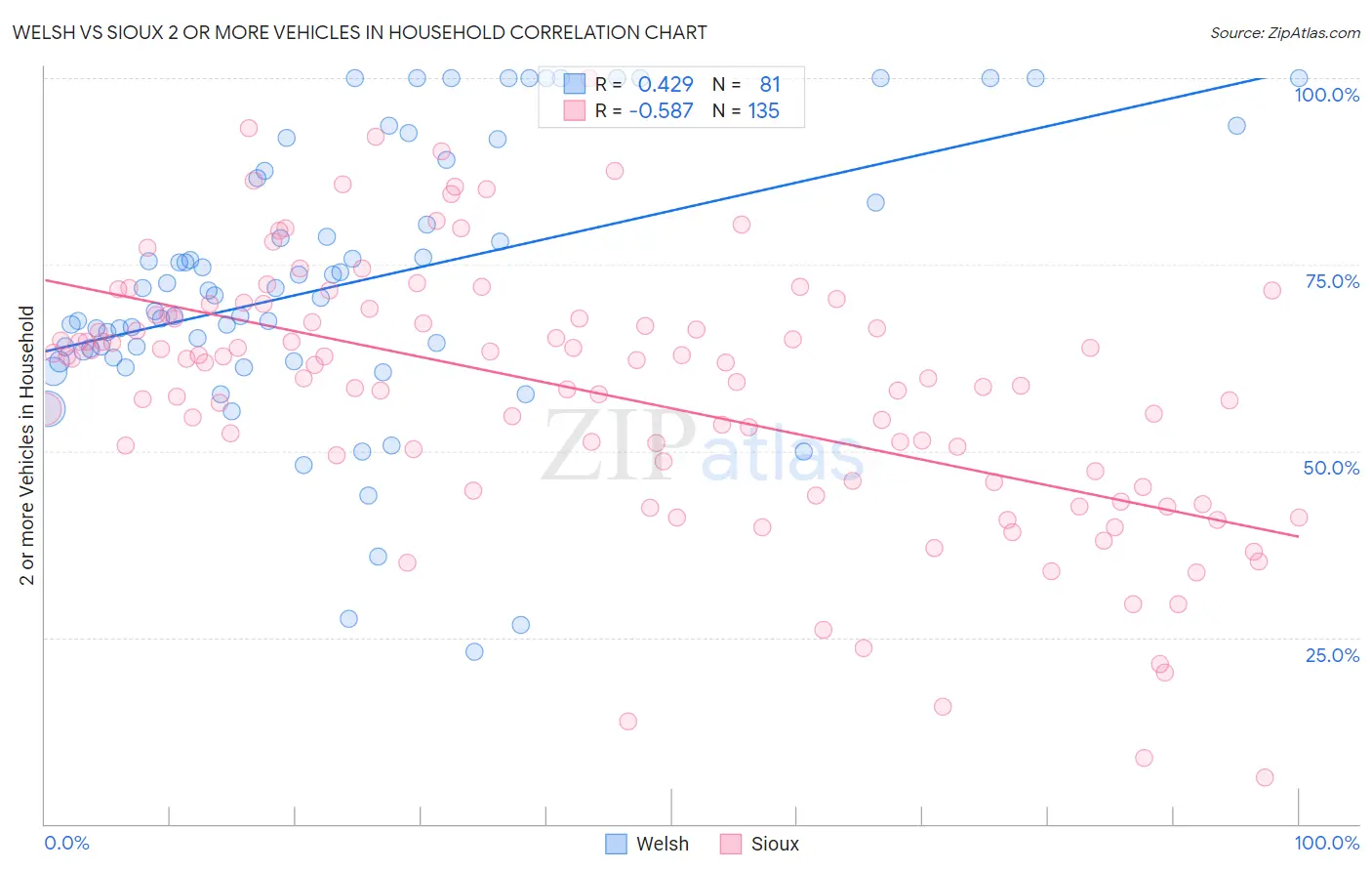 Welsh vs Sioux 2 or more Vehicles in Household