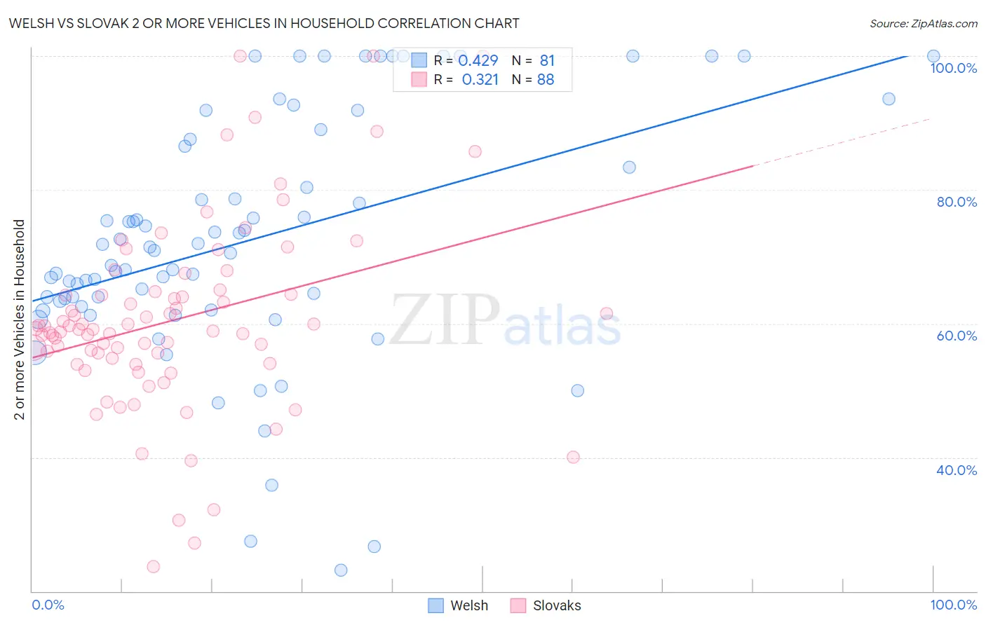 Welsh vs Slovak 2 or more Vehicles in Household