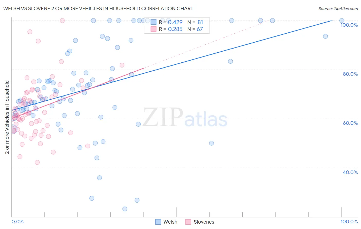 Welsh vs Slovene 2 or more Vehicles in Household