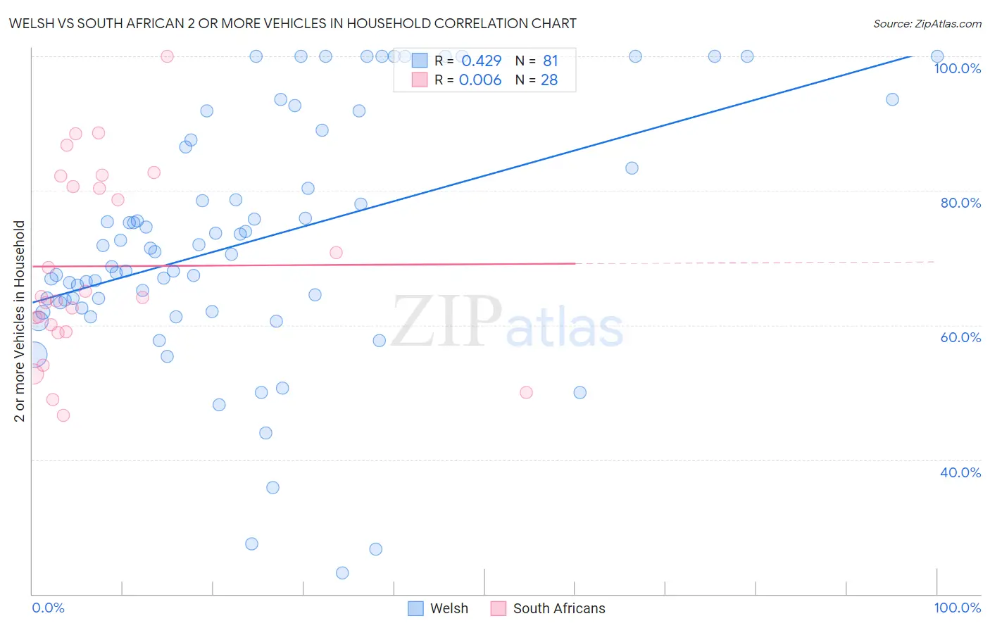 Welsh vs South African 2 or more Vehicles in Household