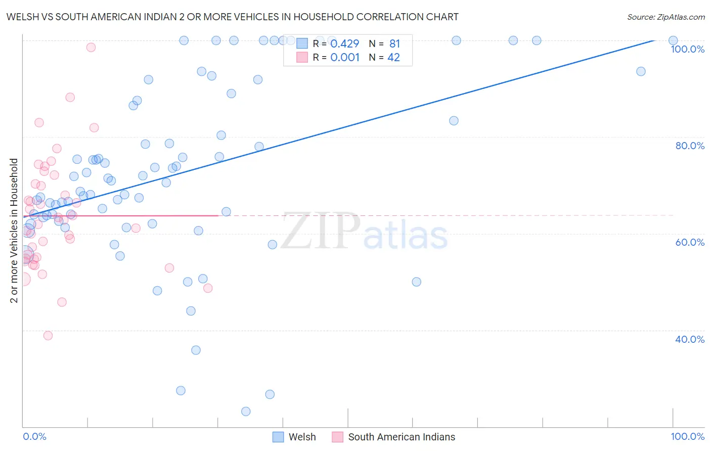 Welsh vs South American Indian 2 or more Vehicles in Household