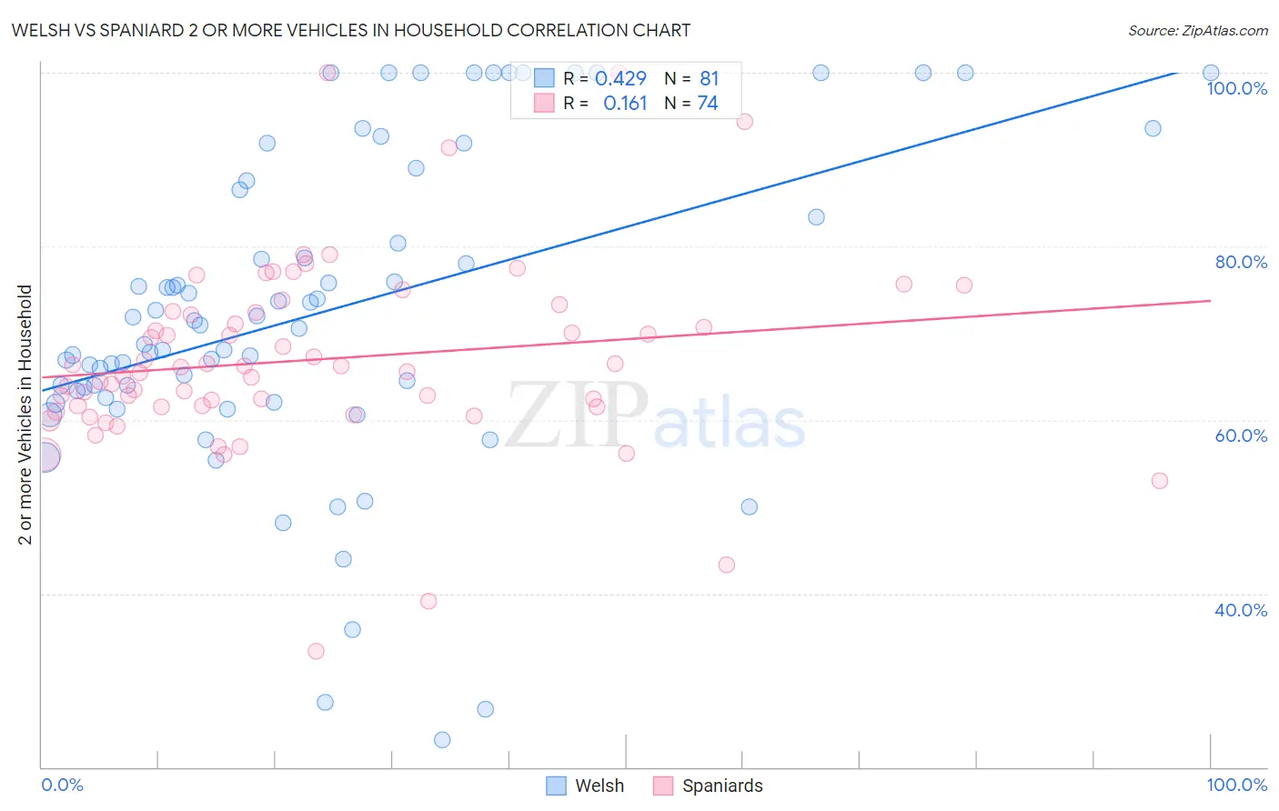 Welsh vs Spaniard 2 or more Vehicles in Household