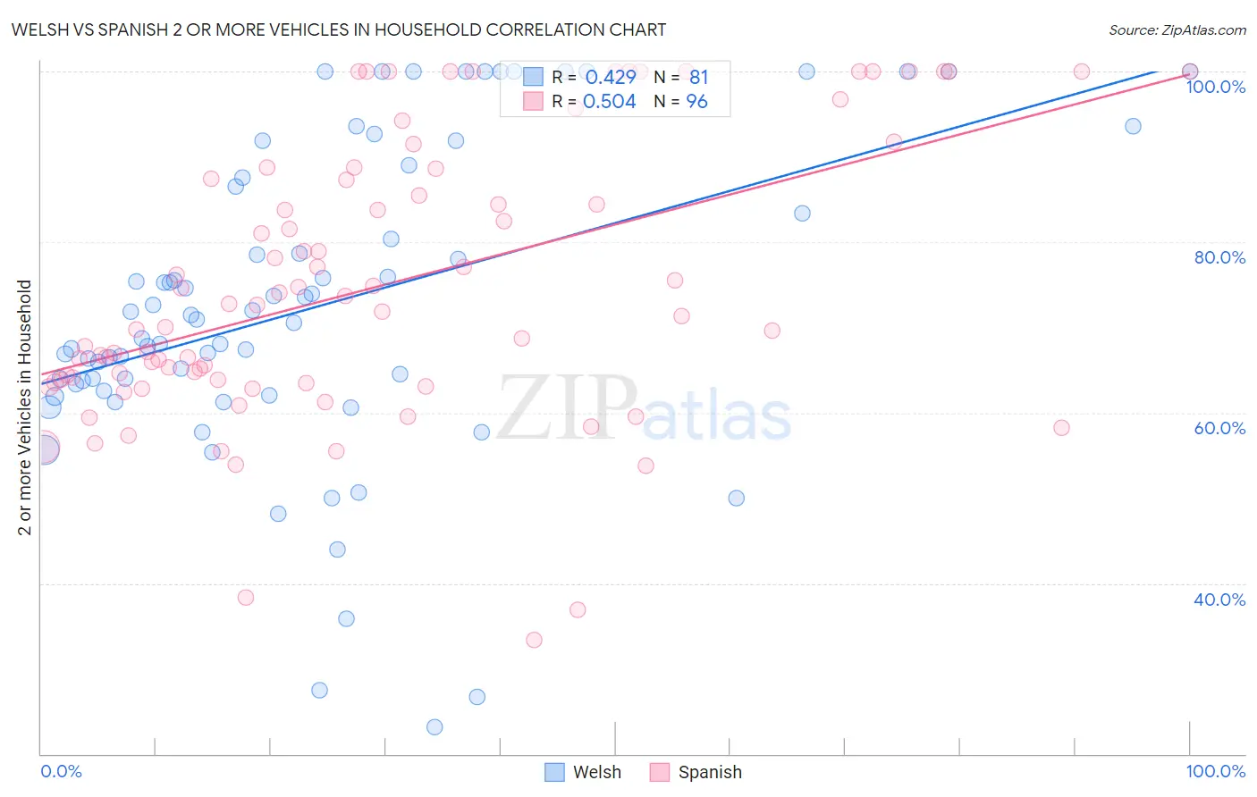 Welsh vs Spanish 2 or more Vehicles in Household