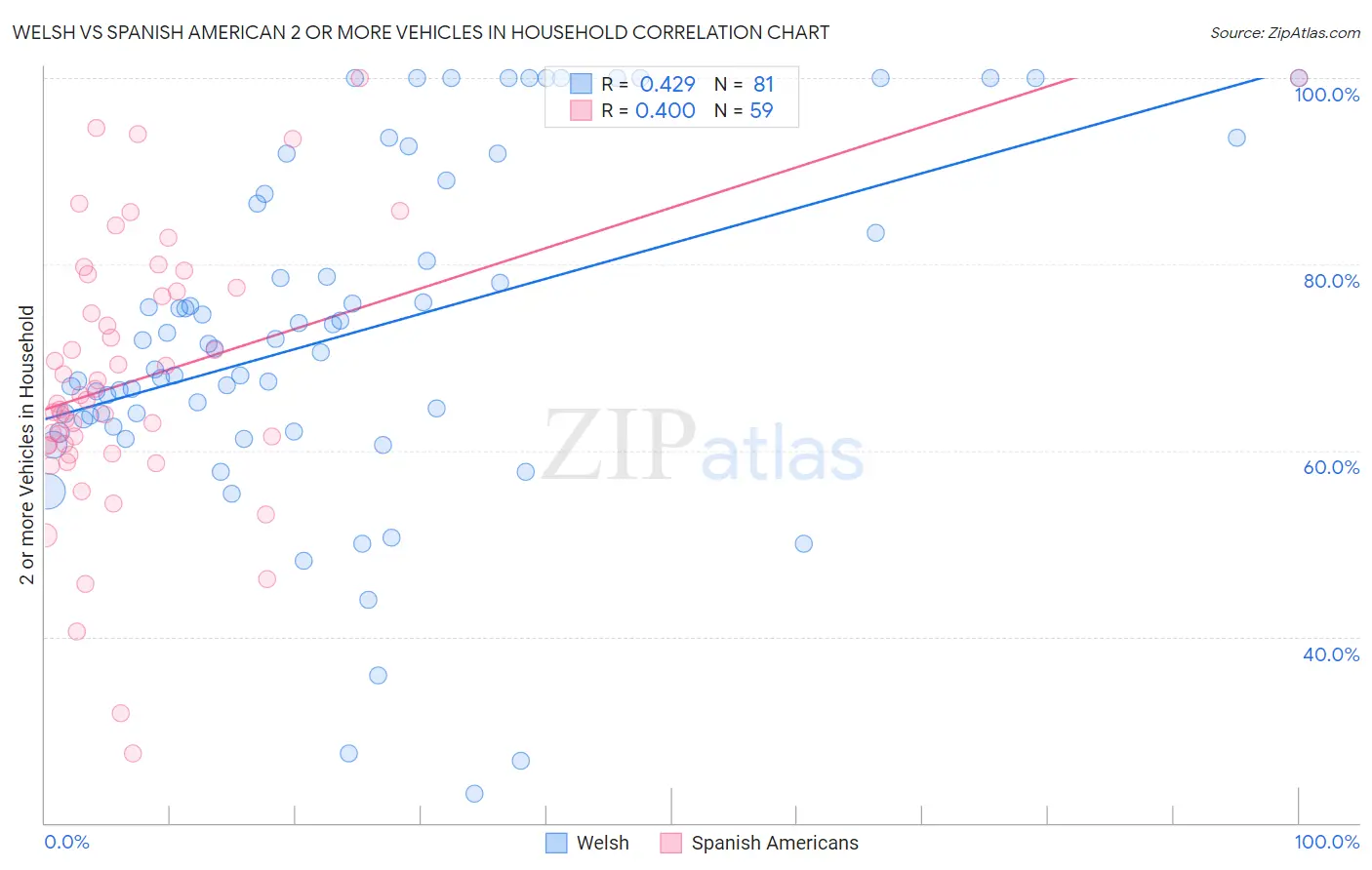 Welsh vs Spanish American 2 or more Vehicles in Household