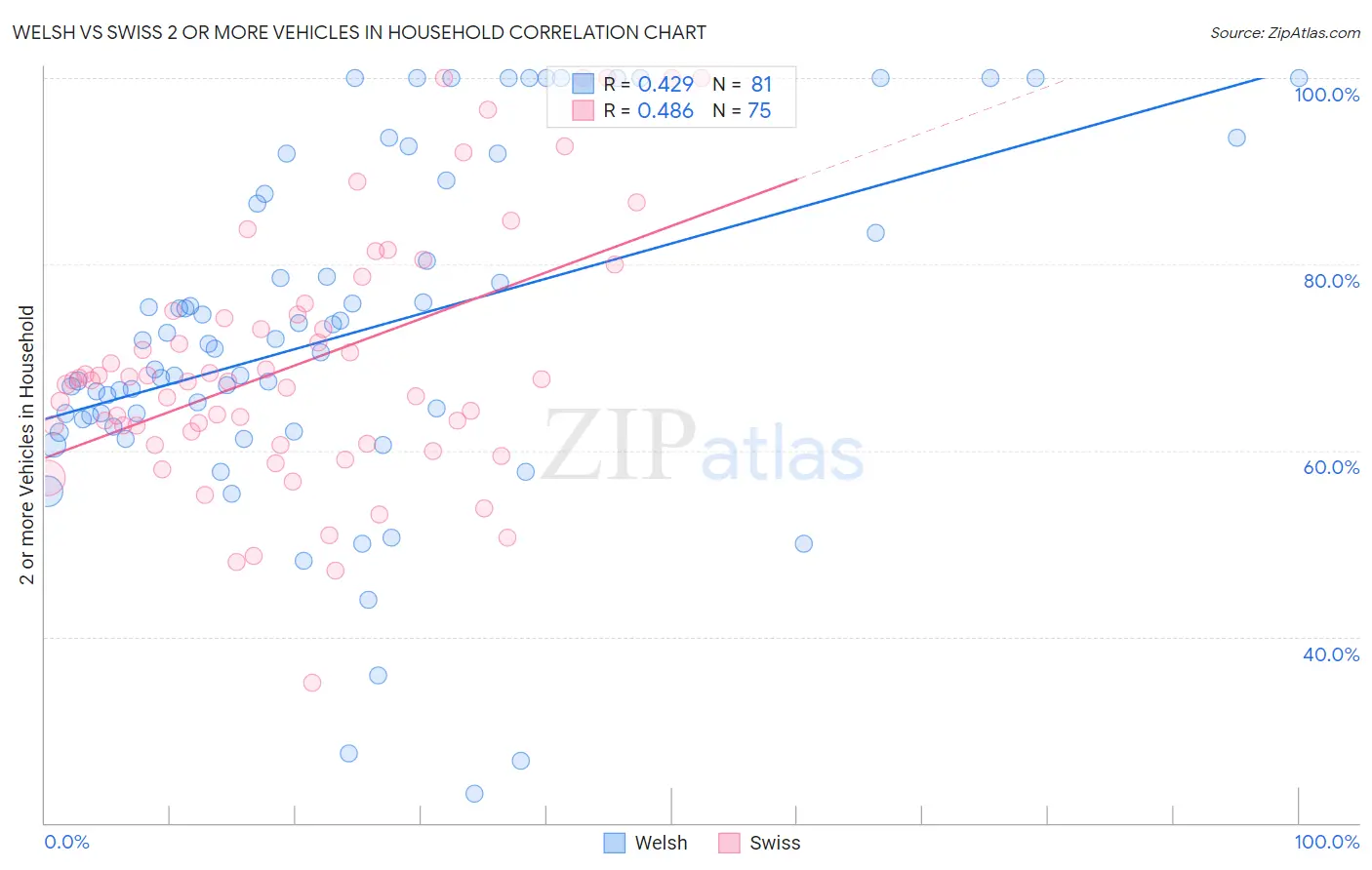 Welsh vs Swiss 2 or more Vehicles in Household