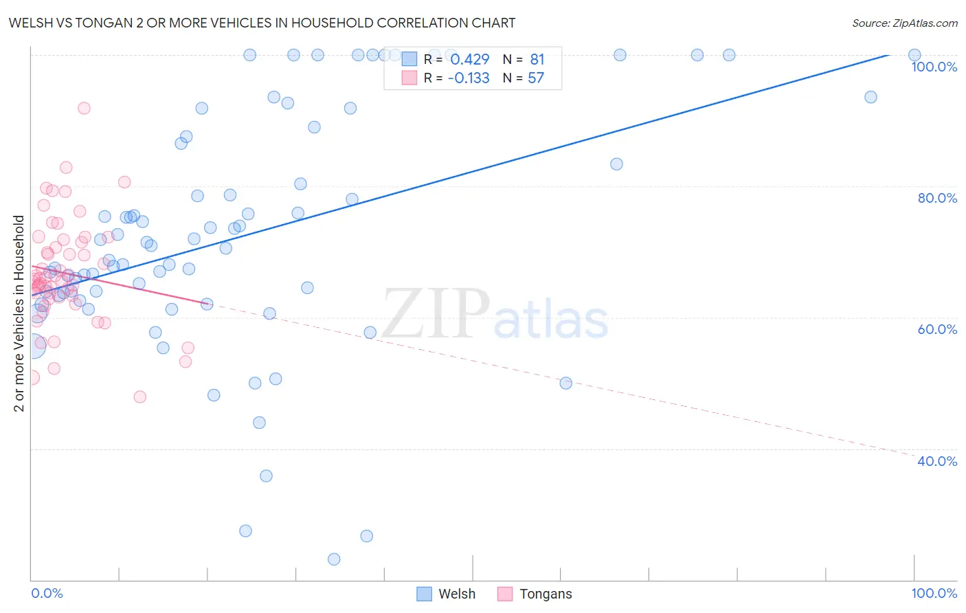 Welsh vs Tongan 2 or more Vehicles in Household