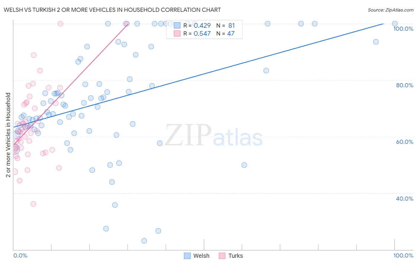 Welsh vs Turkish 2 or more Vehicles in Household