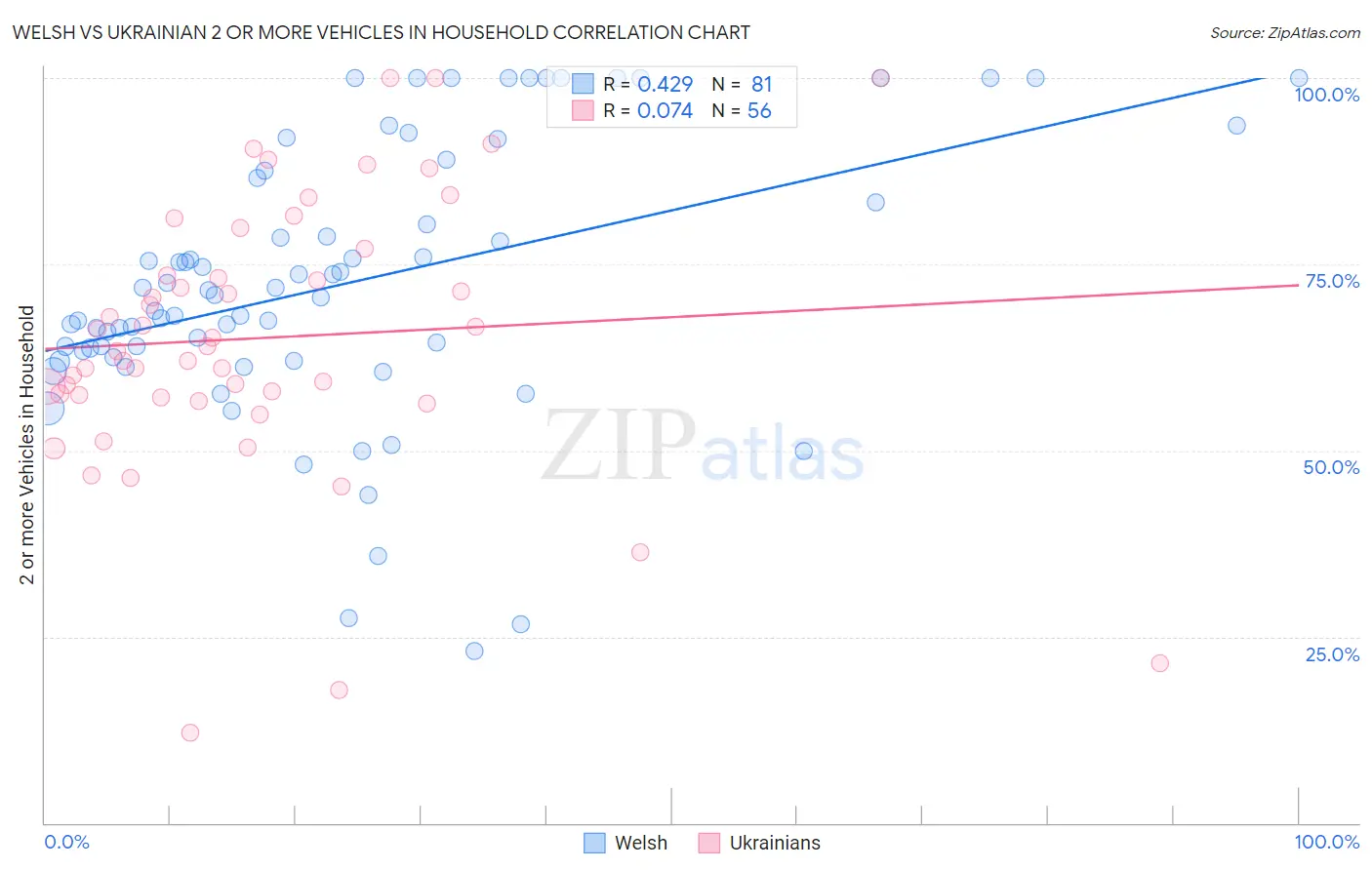 Welsh vs Ukrainian 2 or more Vehicles in Household