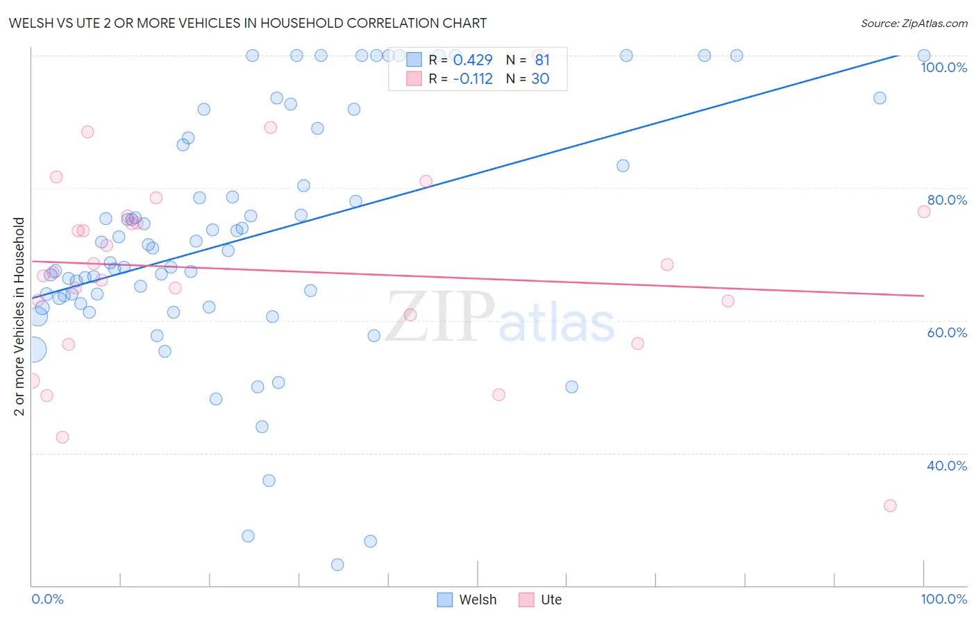 Welsh vs Ute 2 or more Vehicles in Household