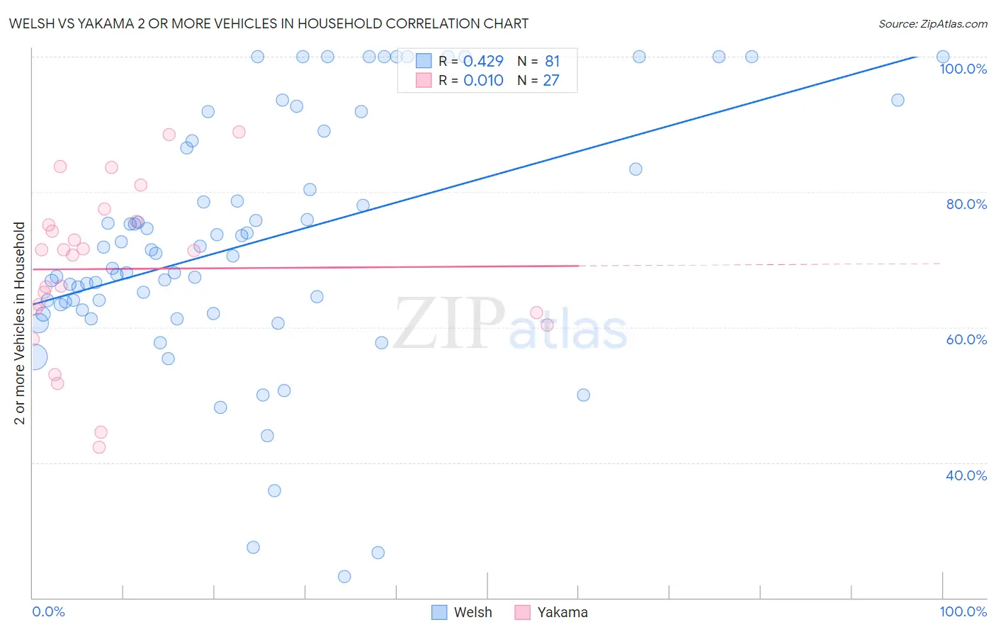 Welsh vs Yakama 2 or more Vehicles in Household