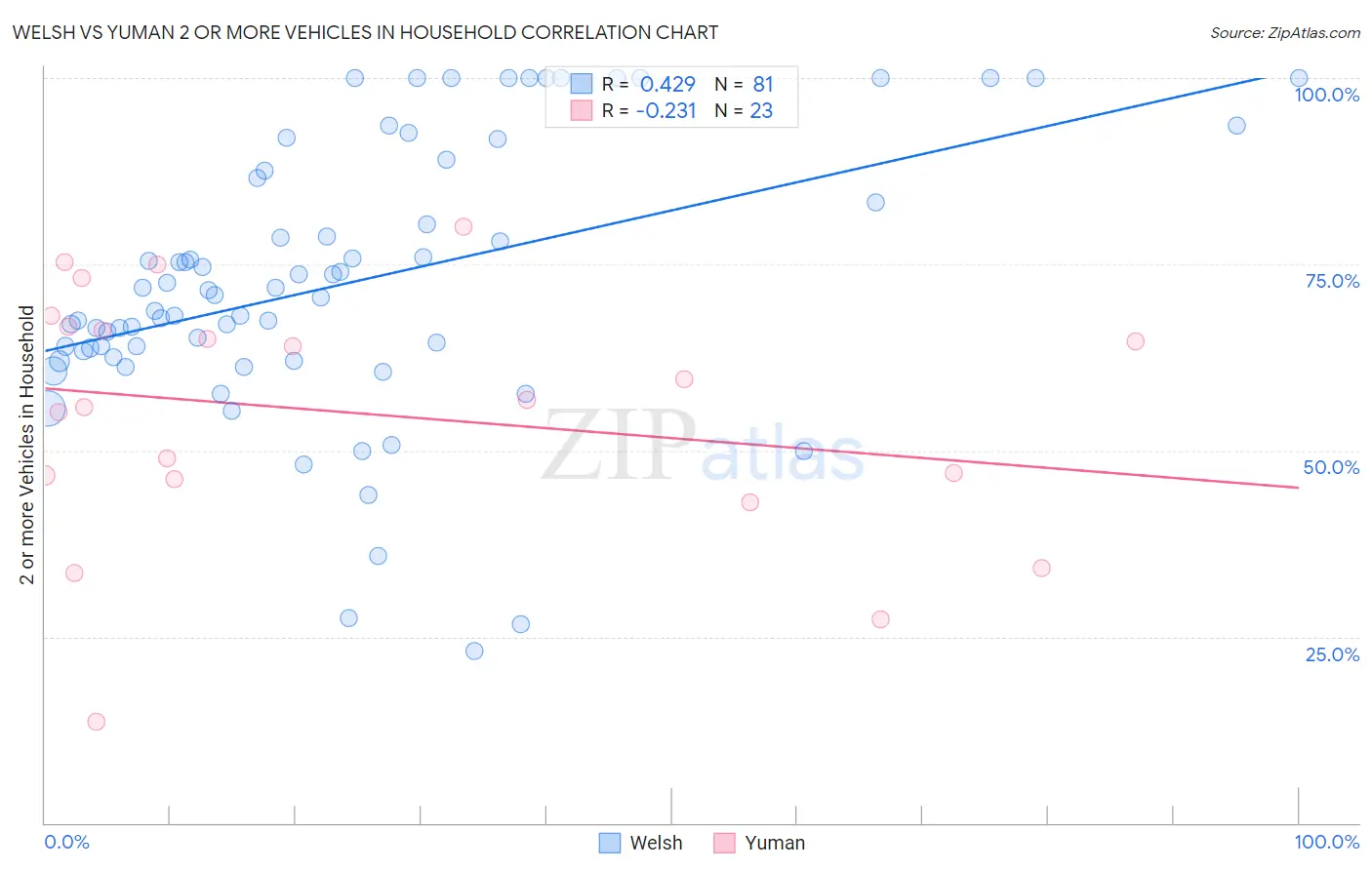 Welsh vs Yuman 2 or more Vehicles in Household