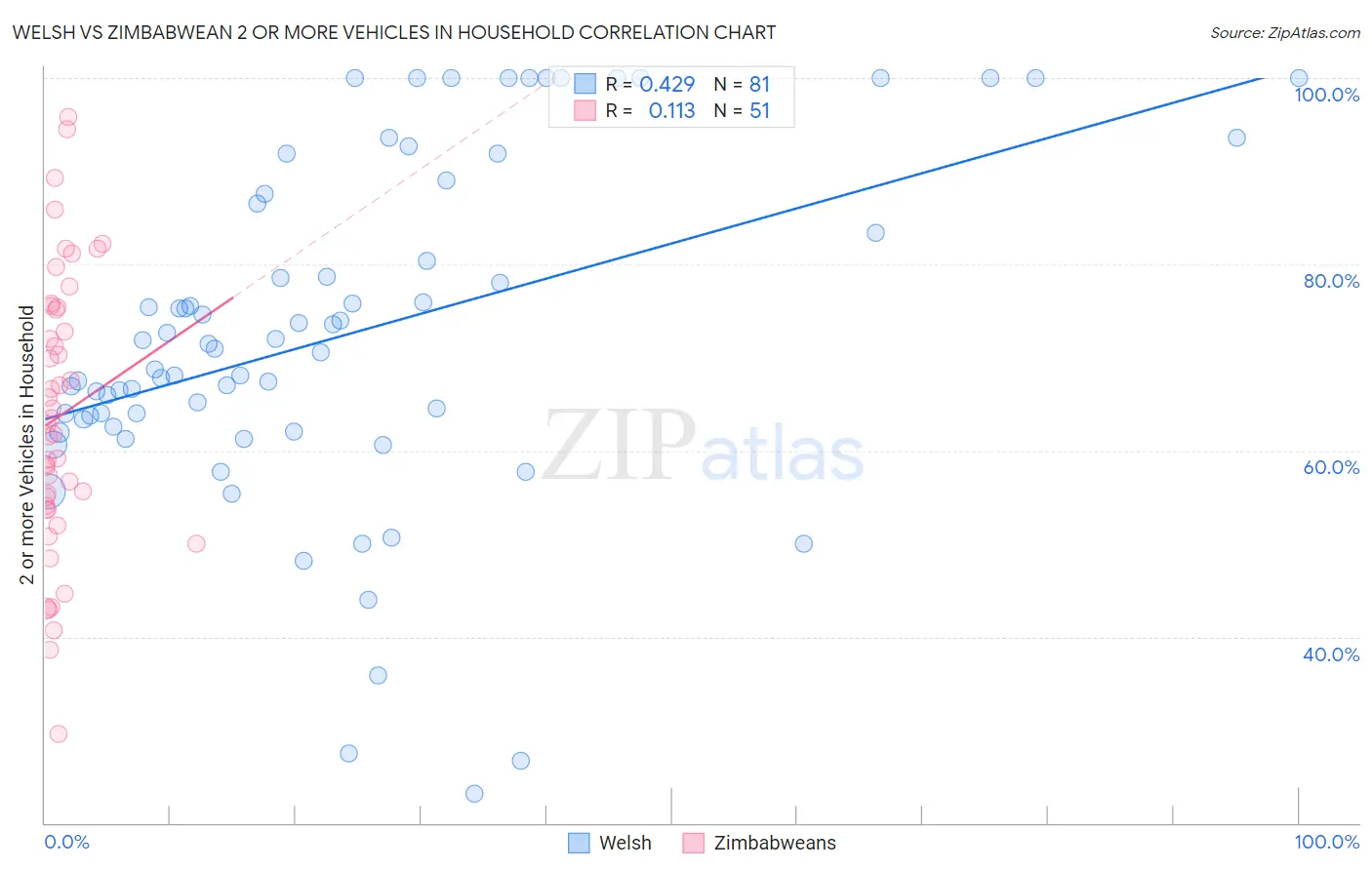 Welsh vs Zimbabwean 2 or more Vehicles in Household