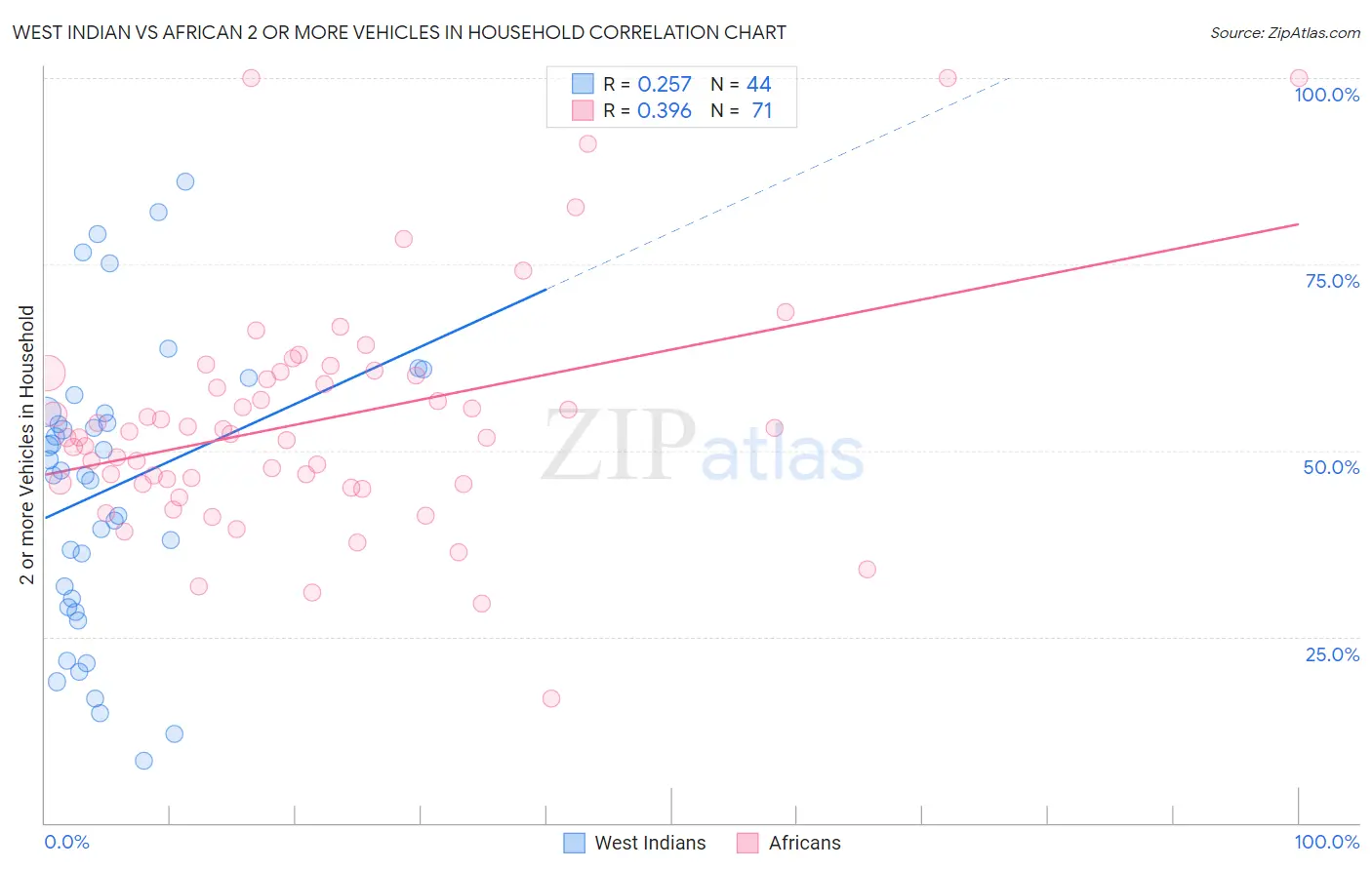 West Indian vs African 2 or more Vehicles in Household