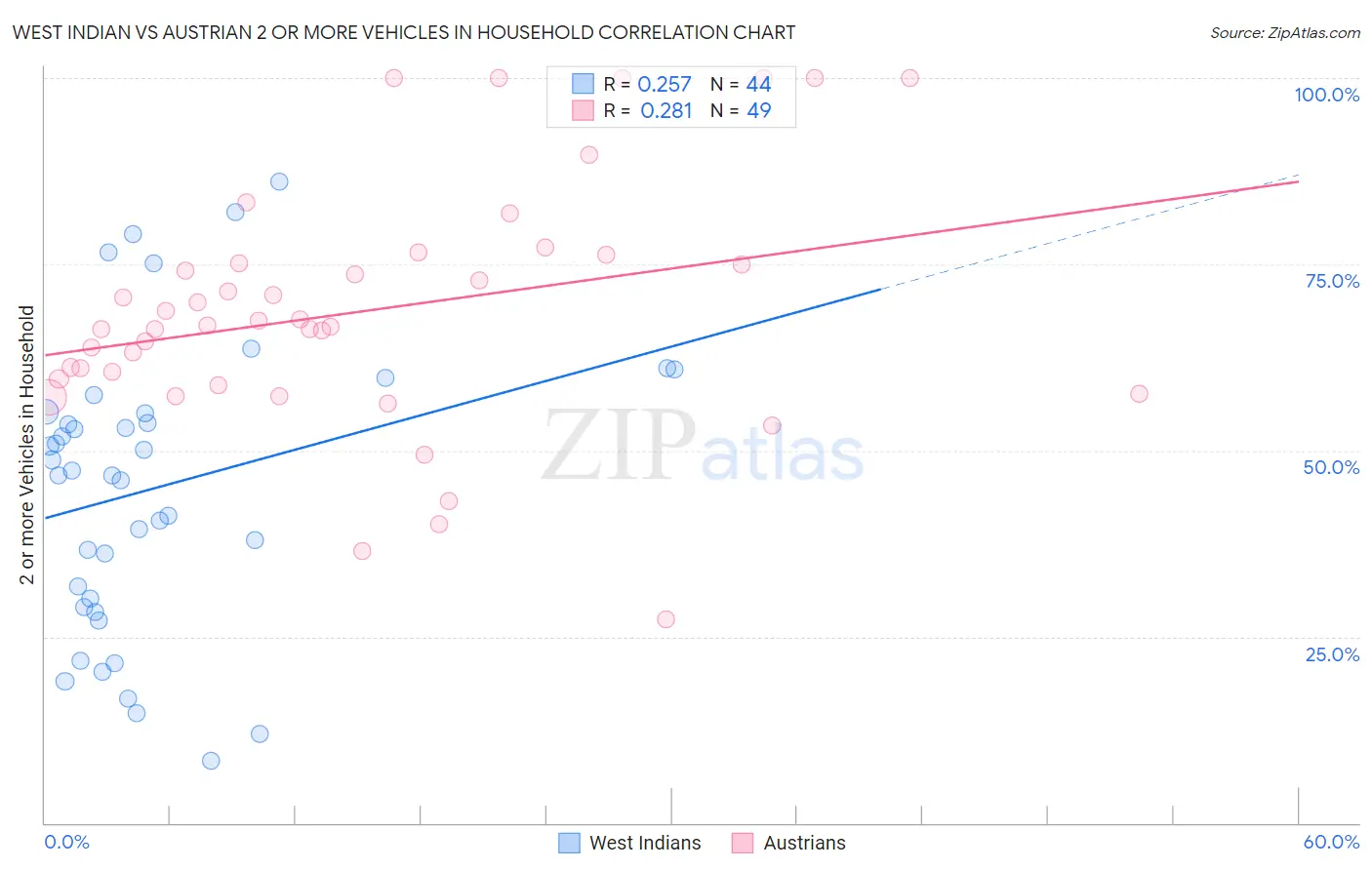 West Indian vs Austrian 2 or more Vehicles in Household