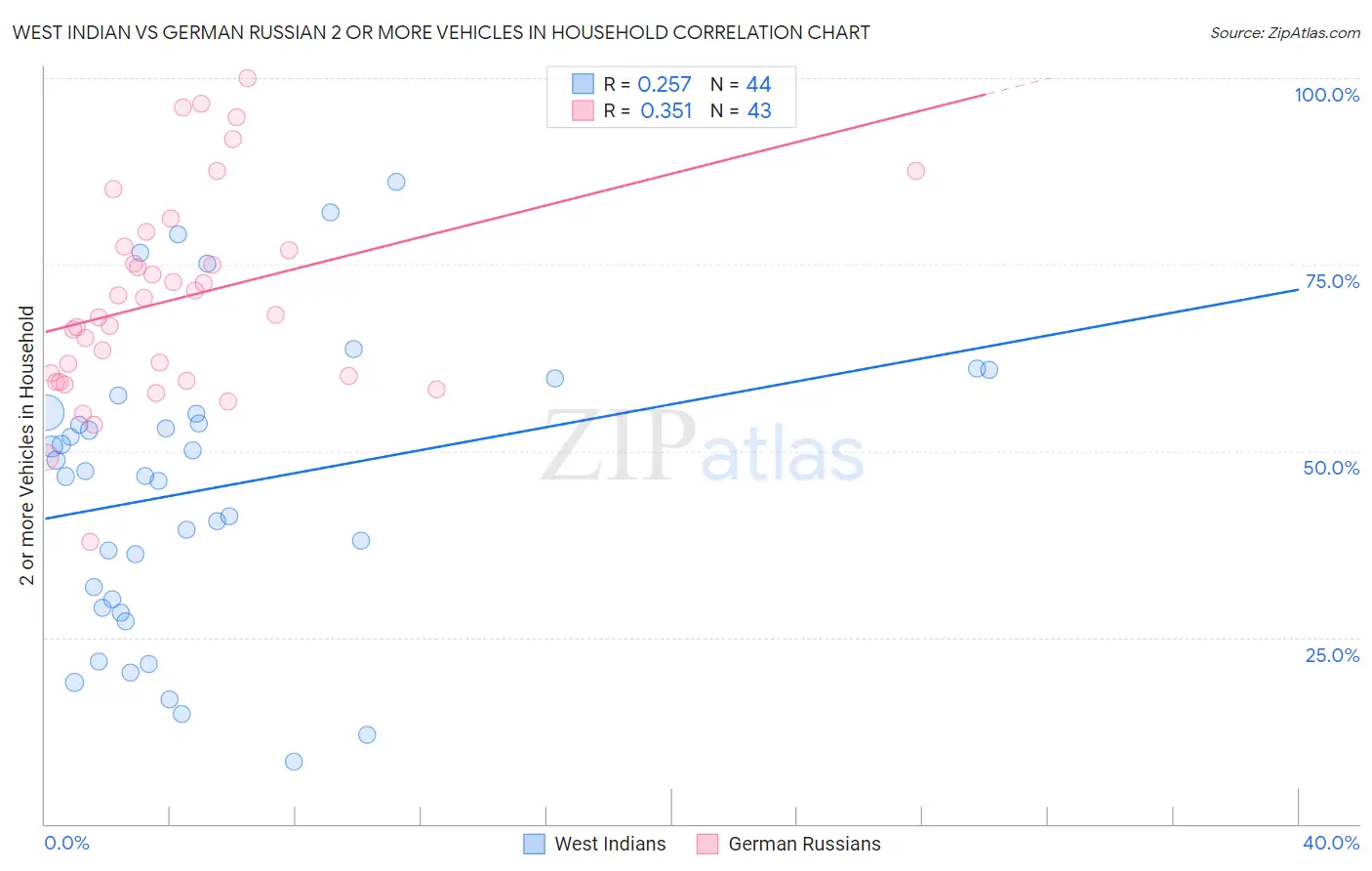 West Indian vs German Russian 2 or more Vehicles in Household