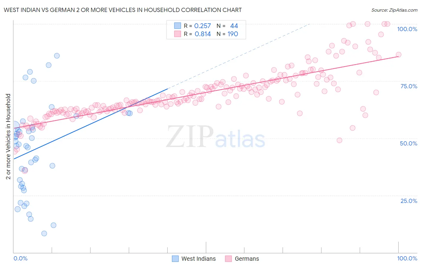 West Indian vs German 2 or more Vehicles in Household