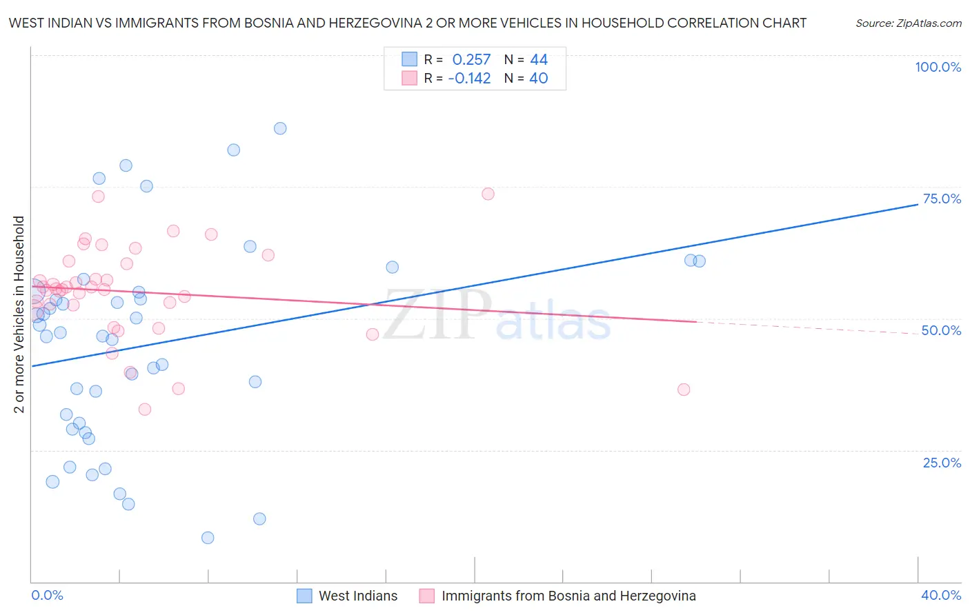 West Indian vs Immigrants from Bosnia and Herzegovina 2 or more Vehicles in Household